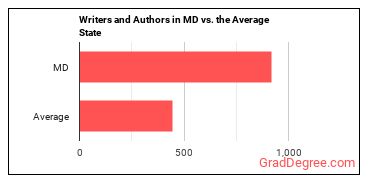 Writers and Authors in Maryland vs. the average state