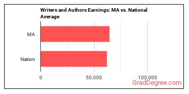 Writers and Authors earnings in Massachusetts vs. the national average