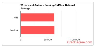Writers and Authors earnings in Minnesota vs. the national average