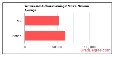 Writers and Authors earnings in Mississippi vs. the national average