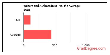 Writers and Authors in Montana vs. the average state
