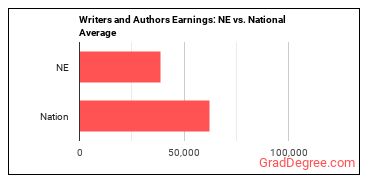 Writers and Authors earnings in Nebraska vs. the national average
