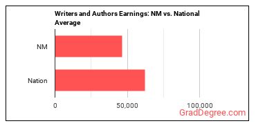Writers and Authors earnings in New Mexico vs. the national average