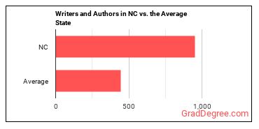 Writers and Authors in North Carolina vs. the average state