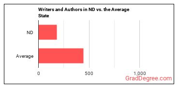 Writers and Authors in North Dakota vs. the average state