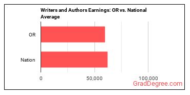 Writers and Authors earnings in Oregon vs. the national average