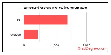 Writers and Authors in Pennsylvania vs. the average state