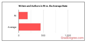 Writers and Authors in Rhode Island vs. the average state