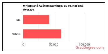 Writers and Authors earnings in South Dakota vs. the national average