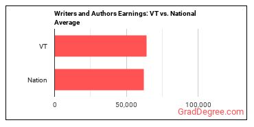 Writers and Authors earnings in Vermont vs. the national average