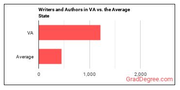 Writers and Authors in Virginia vs. the average state