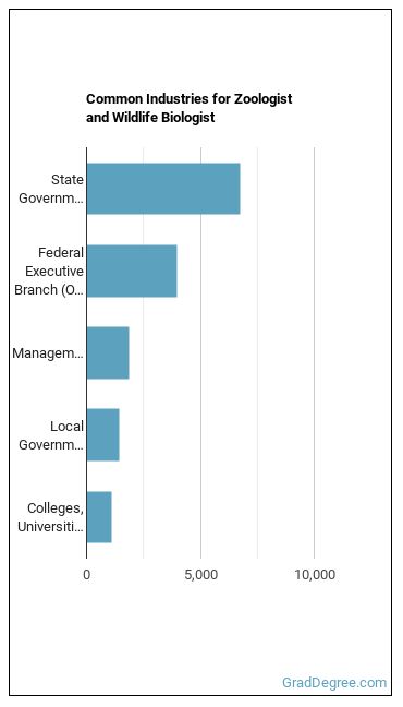 Zoologists and Wildlife Biologists industries
