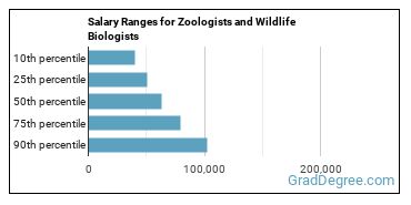 Salary ranges for Zoologists and Wildlife Biologists