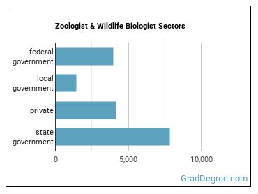 Zoologists and Wildlife Biologists sectors