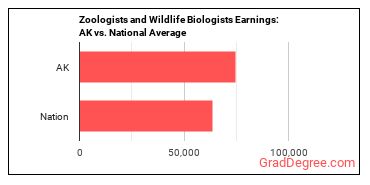 Zoologists and Wildlife Biologists earnings in Alaska vs. the national average