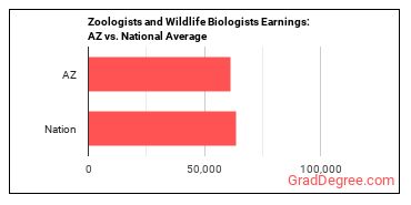 Zoologists and Wildlife Biologists earnings in Arizona vs. the national average