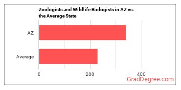 Zoologists and Wildlife Biologists in Arizona vs. the average state