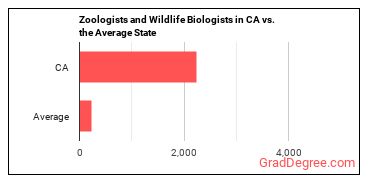 Zoologists and Wildlife Biologists in California vs. the average state