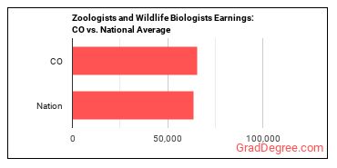 Zoologists and Wildlife Biologists earnings in Colorado vs. the national average