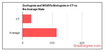 Zoologists and Wildlife Biologists in Connecticut vs. the average state