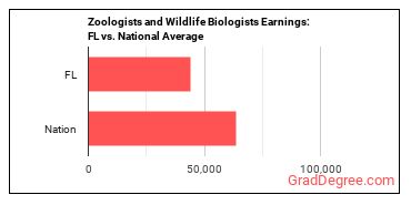 Zoologists and Wildlife Biologists earnings in Florida vs. the national average