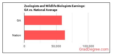 Zoologists and Wildlife Biologists earnings in Georgia vs. the national average