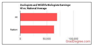 Zoologists and Wildlife Biologists earnings in Hawaii vs. the national average