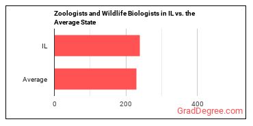 Zoologists and Wildlife Biologists in Illinois vs. the average state