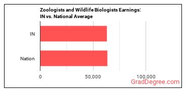Zoologists and Wildlife Biologists earnings in Indiana vs. the national average