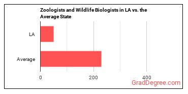 Zoologists and Wildlife Biologists in Louisiana vs. the average state