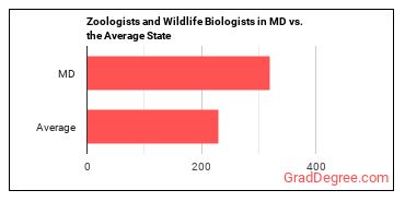 Zoologists and Wildlife Biologists in Maryland vs. the average state
