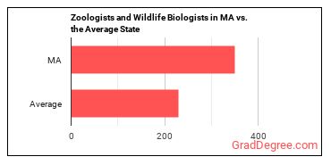 Zoologists and Wildlife Biologists in Massachusetts vs. the average state
