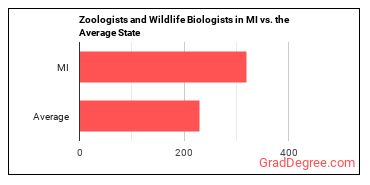 Zoologists and Wildlife Biologists in Michigan vs. the average state