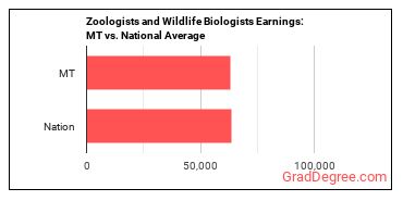 Zoologists and Wildlife Biologists earnings in Montana vs. the national average