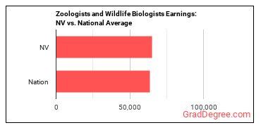 Zoologists and Wildlife Biologists earnings in Nevada vs. the national average