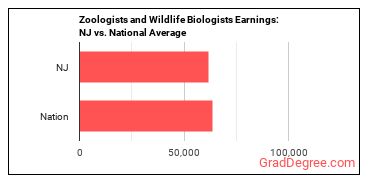 Zoologists and Wildlife Biologists earnings in New Jersey vs. the national average