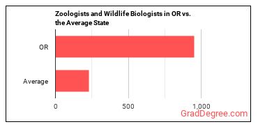 Zoologists and Wildlife Biologists in Oregon vs. the average state