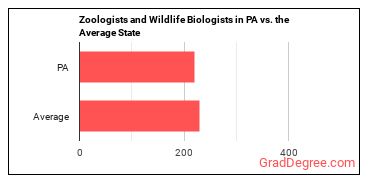 Zoologists and Wildlife Biologists in Pennsylvania vs. the average state
