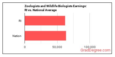 Zoologists and Wildlife Biologists earnings in Rhode Island vs. the national average