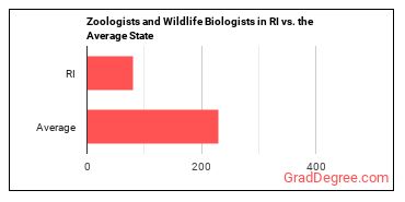 Zoologists and Wildlife Biologists in Rhode Island vs. the average state