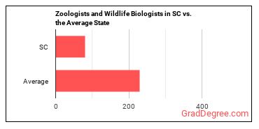 Zoologists and Wildlife Biologists in South Carolina vs. the average state