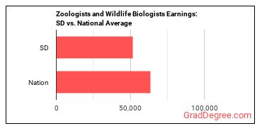 Zoologists and Wildlife Biologists earnings in South Dakota vs. the national average
