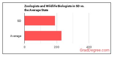Zoologists and Wildlife Biologists in South Dakota vs. the average state