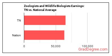 Zoologists and Wildlife Biologists earnings in Tennessee vs. the national average