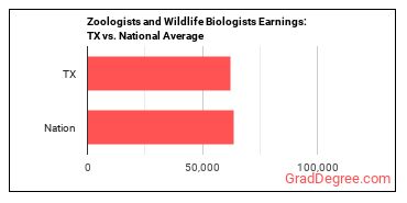 Zoologists and Wildlife Biologists earnings in Texas vs. the national average