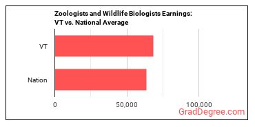 Zoologists and Wildlife Biologists earnings in Vermont vs. the national average