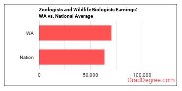 Zoologists and Wildlife Biologists earnings in Washington vs. the national average