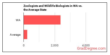 Zoologists and Wildlife Biologists in Washington vs. the average state