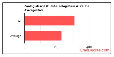 Zoologists and Wildlife Biologists in Wisconsin vs. the average state
