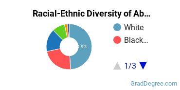 Graduate Racial-Ethnic Diversity at Abilene Christian University